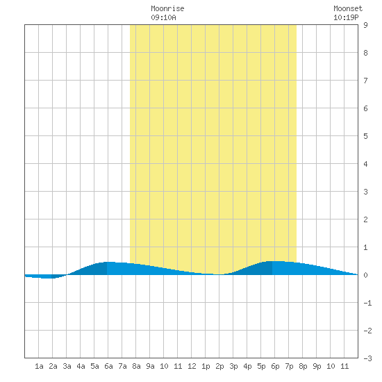 Park Channel tide chart for Tuesday, March 12, 2024