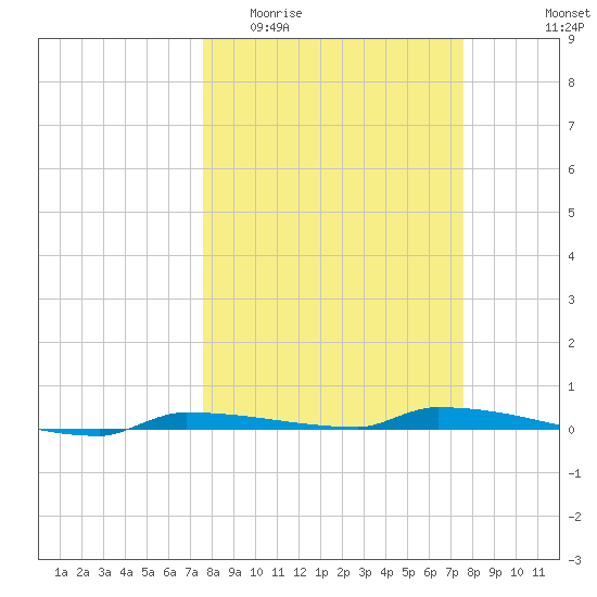 Park Channel tide chart for Wednesday, March 13, 2024