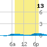Park Channel tide chart for Wednesday, March 13, 2024