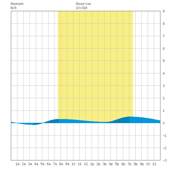 Park Channel tide chart for Thursday, March 14, 2024