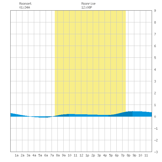 Park Channel tide chart for Saturday, March 16, 2024