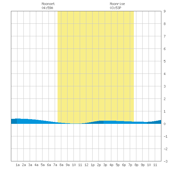 Park Channel tide chart for Wednesday, March 20, 2024