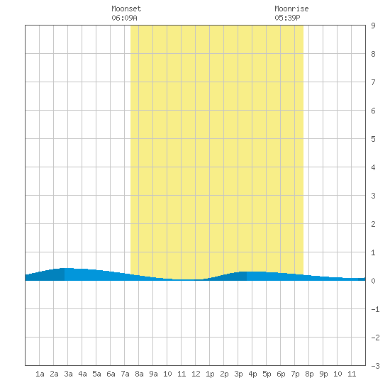 Park Channel tide chart for Friday, March 22, 2024