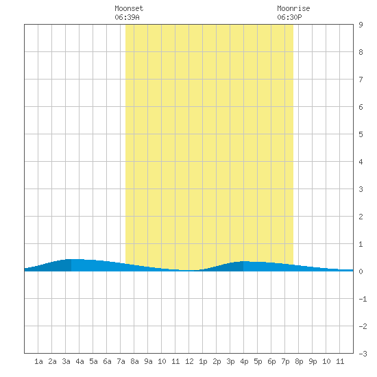 Park Channel tide chart for Saturday, March 23, 2024