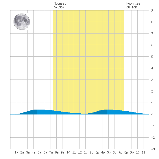 Park Channel tide chart for Monday, March 25, 2024