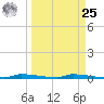 Park Channel tide chart for Monday, March 25, 2024