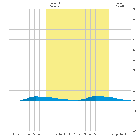 Park Channel tide chart for Tuesday, March 26, 2024