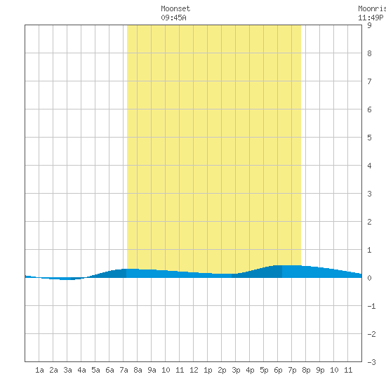 Park Channel tide chart for Friday, March 29, 2024
