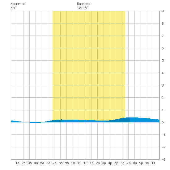 Park Channel tide chart for Saturday, March 2, 2024