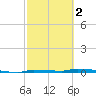 Park Channel tide chart for Saturday, March 2, 2024