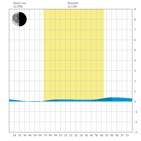 Park Channel tide chart for Sunday, March 3, 2024