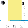 Park Channel tide chart for Sunday, March 3, 2024