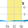 Park Channel tide chart for Tuesday, March 5, 2024