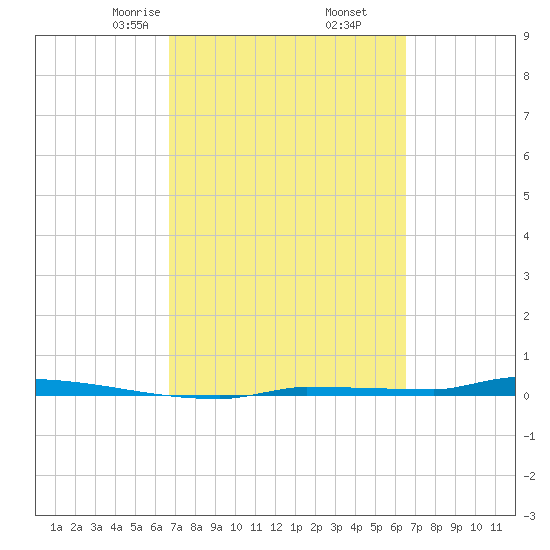 Park Channel tide chart for Wednesday, March 6, 2024