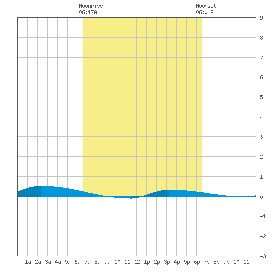 Park Channel tide chart for Saturday, March 9, 2024