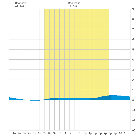 Park Channel tide chart for Sunday, April 14, 2024