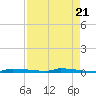 Park Channel tide chart for Sunday, April 21, 2024