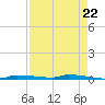 Park Channel tide chart for Monday, April 22, 2024