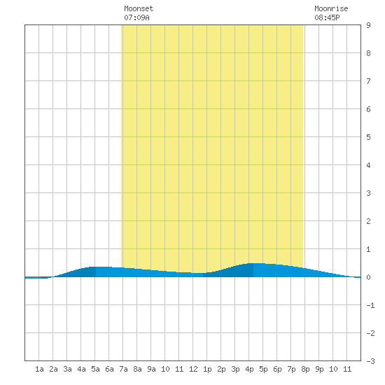 Park Channel tide chart for Wednesday, April 24, 2024