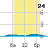 Park Channel tide chart for Wednesday, April 24, 2024