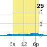 Park Channel tide chart for Thursday, April 25, 2024