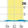 Park Channel tide chart for Friday, April 26, 2024