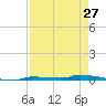 Park Channel tide chart for Saturday, April 27, 2024