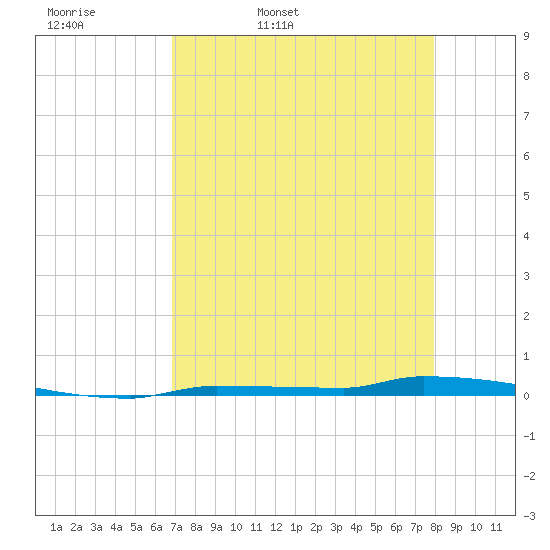 Park Channel tide chart for Monday, April 29, 2024