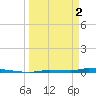 Park Channel tide chart for Tuesday, April 2, 2024
