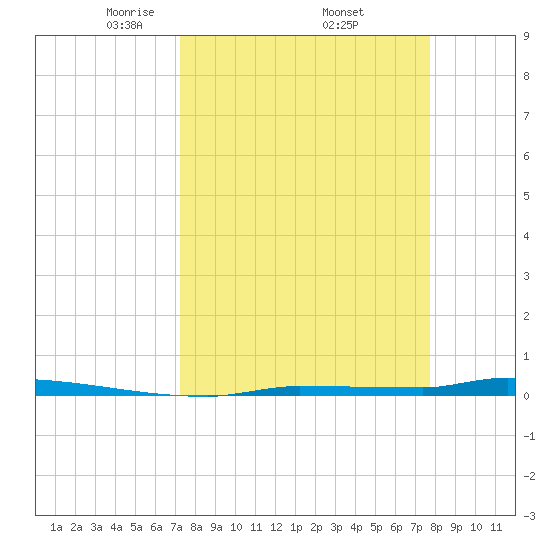 Park Channel tide chart for Wednesday, April 3, 2024
