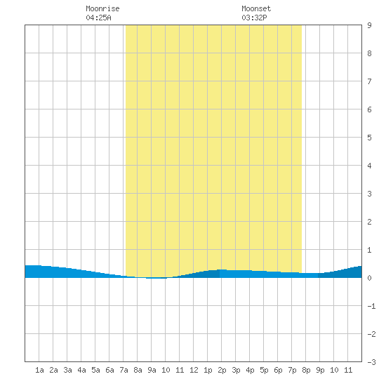 Park Channel tide chart for Thursday, April 4, 2024