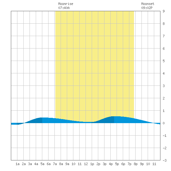 Park Channel tide chart for Tuesday, April 9, 2024