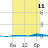 Park Channel tide chart for Saturday, May 11, 2024