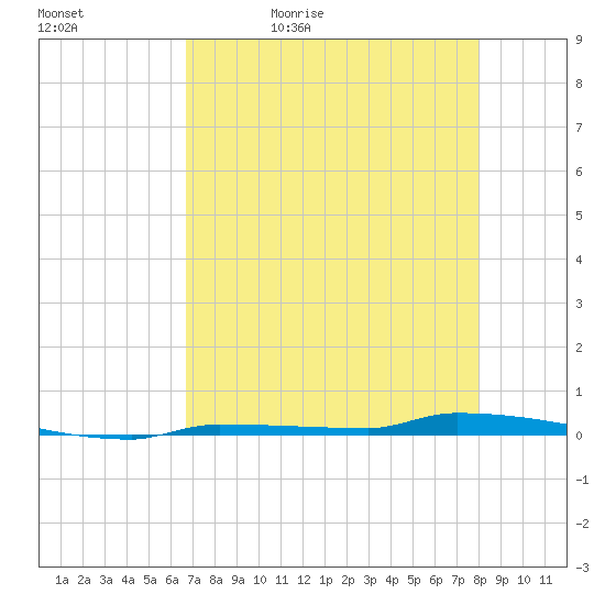 Park Channel tide chart for Sunday, May 12, 2024