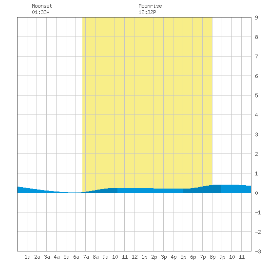 Park Channel tide chart for Tuesday, May 14, 2024