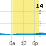 Park Channel tide chart for Tuesday, May 14, 2024