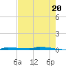 Park Channel tide chart for Monday, May 20, 2024