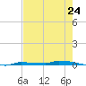 Park Channel tide chart for Friday, May 24, 2024