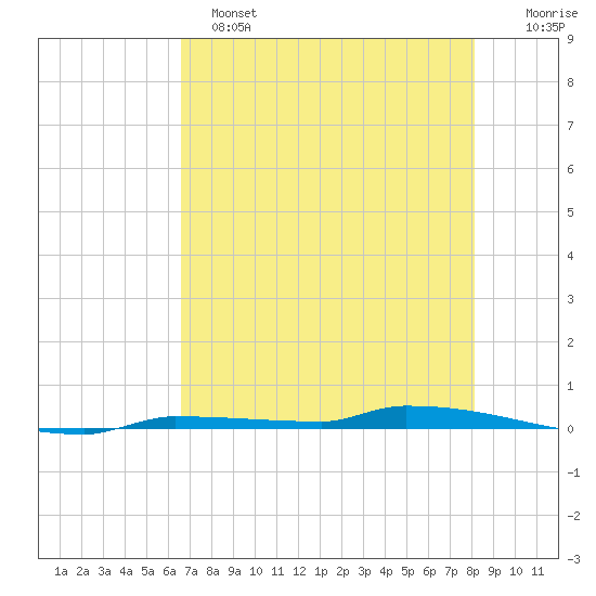 Park Channel tide chart for Saturday, May 25, 2024