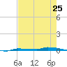 Park Channel tide chart for Saturday, May 25, 2024