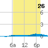 Park Channel tide chart for Sunday, May 26, 2024