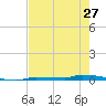 Park Channel tide chart for Monday, May 27, 2024