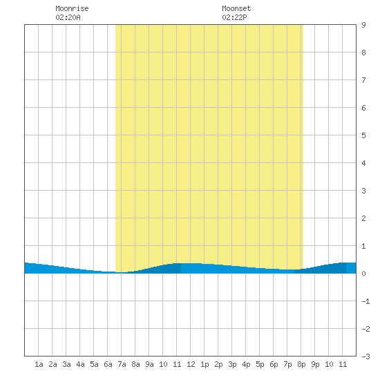 Park Channel tide chart for Friday, May 31, 2024