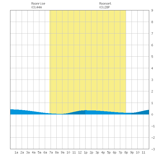 Park Channel tide chart for Friday, May 3, 2024