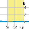 Park Channel tide chart for Friday, May 3, 2024