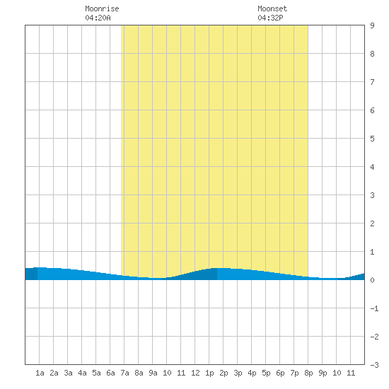Park Channel tide chart for Saturday, May 4, 2024
