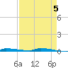 Park Channel tide chart for Sunday, May 5, 2024