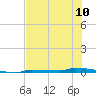 Park Channel tide chart for Monday, June 10, 2024