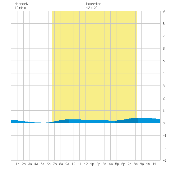 Park Channel tide chart for Wednesday, June 12, 2024