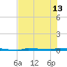 Park Channel tide chart for Thursday, June 13, 2024